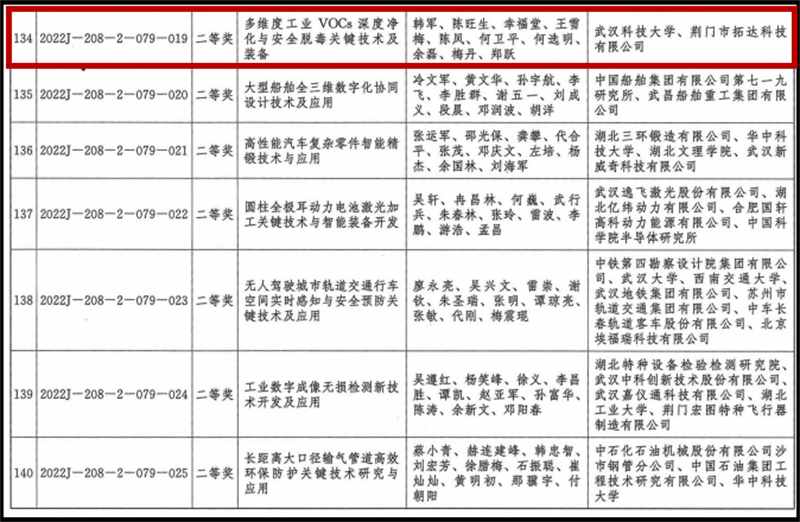 好消息！荊門拓達科技再獲省級大獎！這次是因為這項關(guān)鍵技術(shù)…