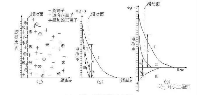 絮凝劑是怎么工作的？看完你就知道了！